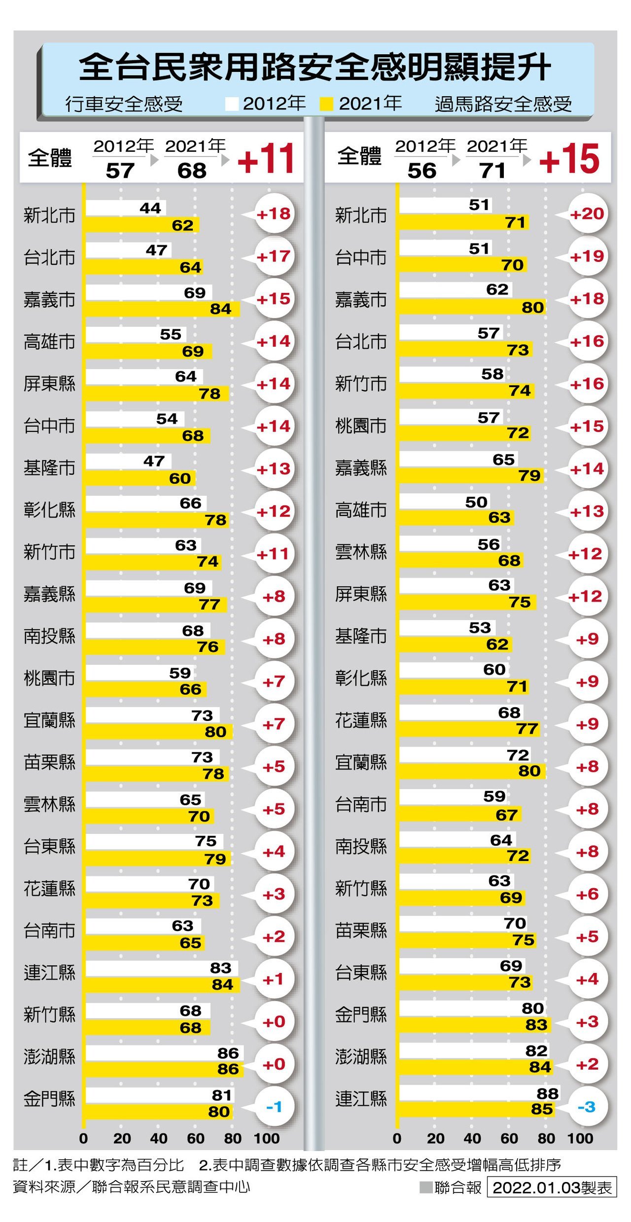 全台民調1》用路安全感較十年前提升 基隆市民最沒安全感