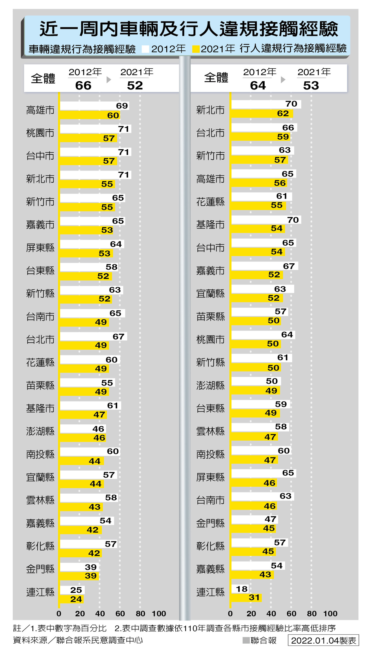 全台民調2》滑手機、闖紅燈 雙北最多行人違規