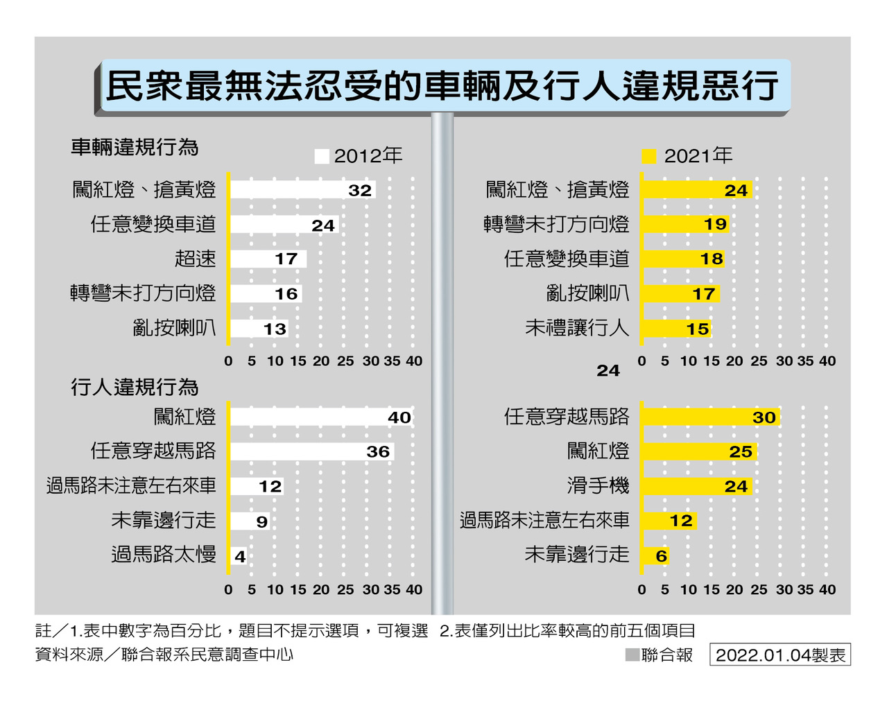 全台民調3》車輛、行人違規情形較十年前少 低頭族問題更明顯