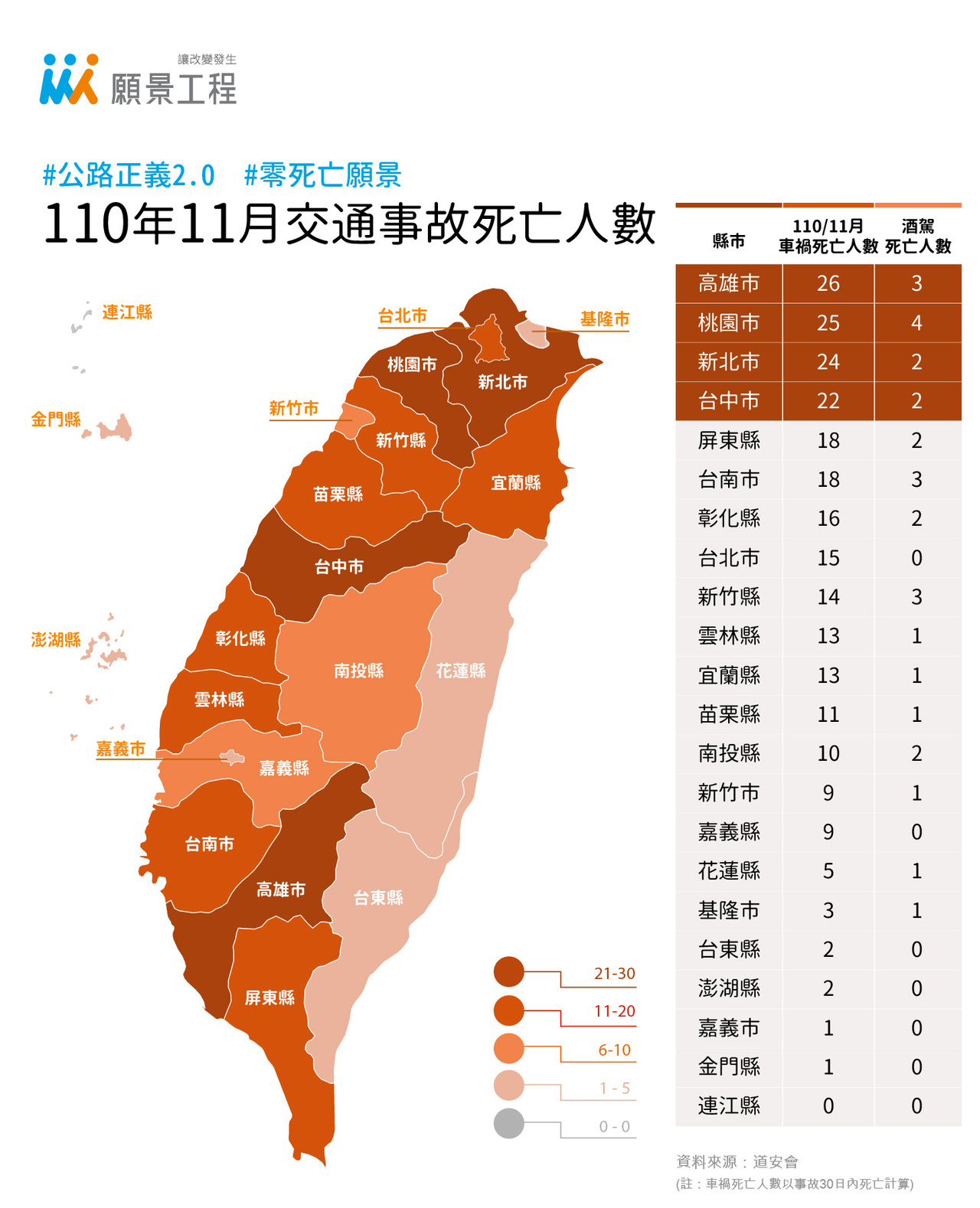 2021年11月－全台車禍死傷持續追蹤 公路正義何時來？