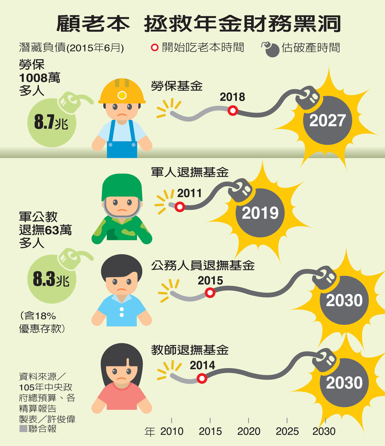 聯合報民調／年金改革很迫切 7成7民眾贊成富人稅