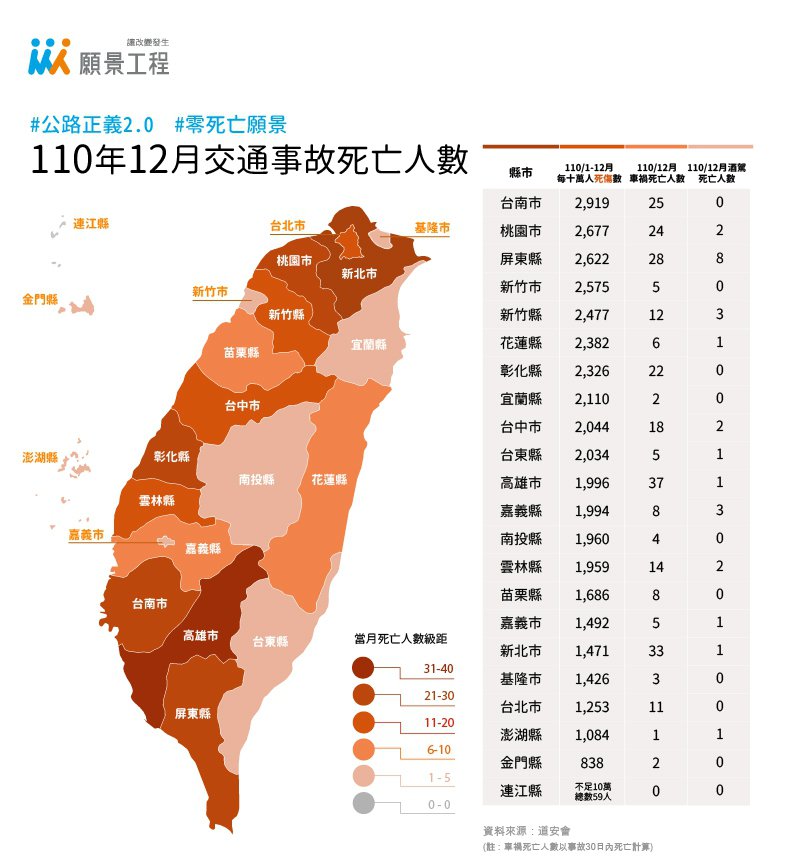 2021年交通安全回顧－疫情阻人出門 車禍死者數卻再創新高