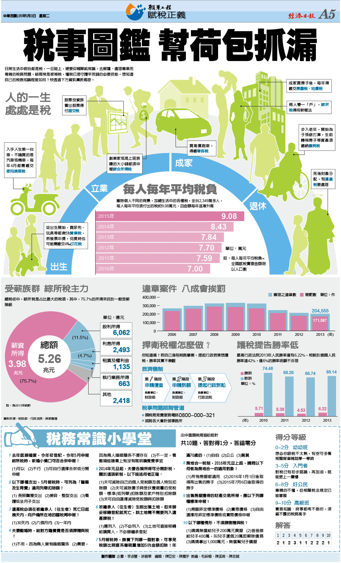 檢視你的稅務知識…稅事圖鑑看這裡