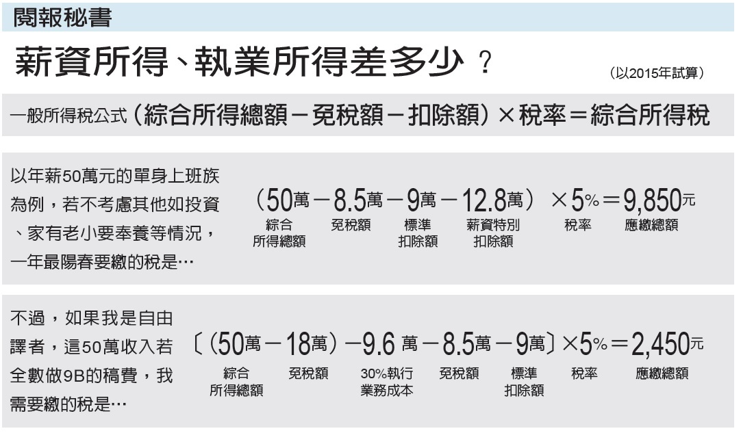 薪資vs.執業所得 認定爭議吵了30年