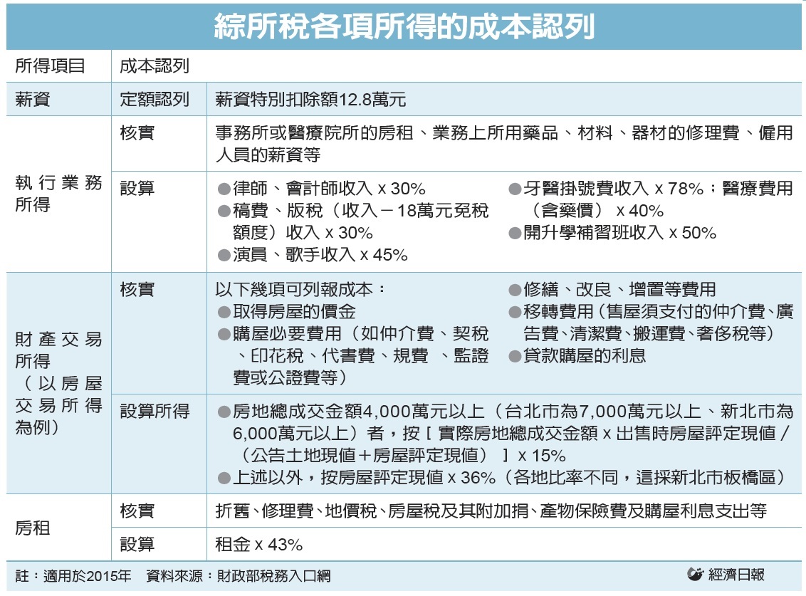 類別不同 各項所得成本認列大不同