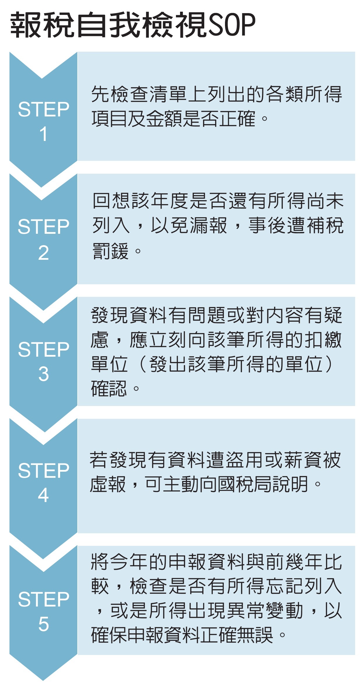 報稅不得輕忽 自我檢視SOP看這裡…