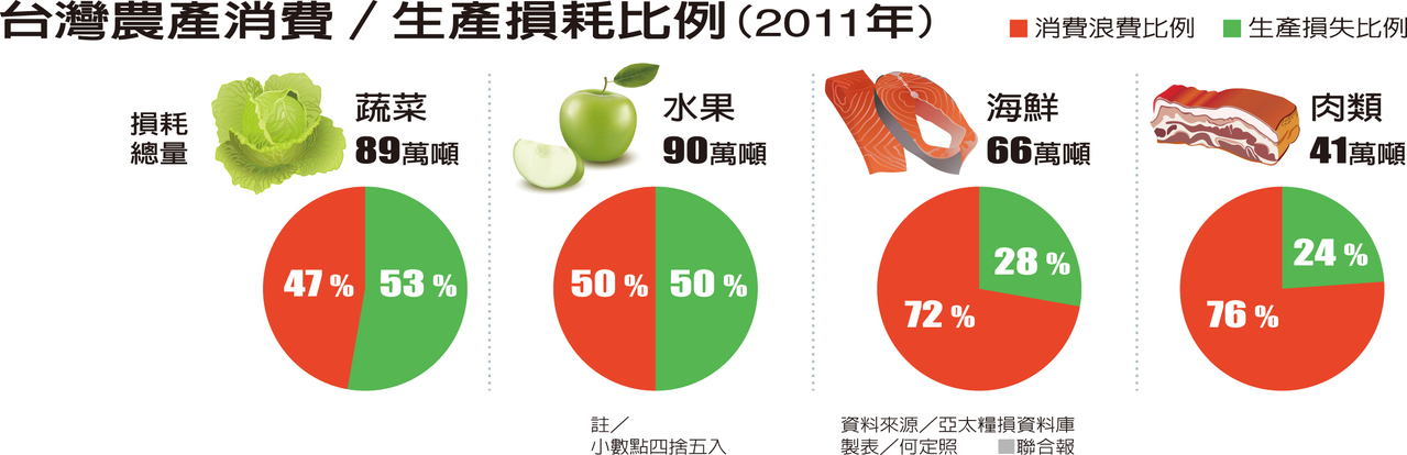 收成預冷、冷鏈運輸不及格 農產品生產端耗損量大