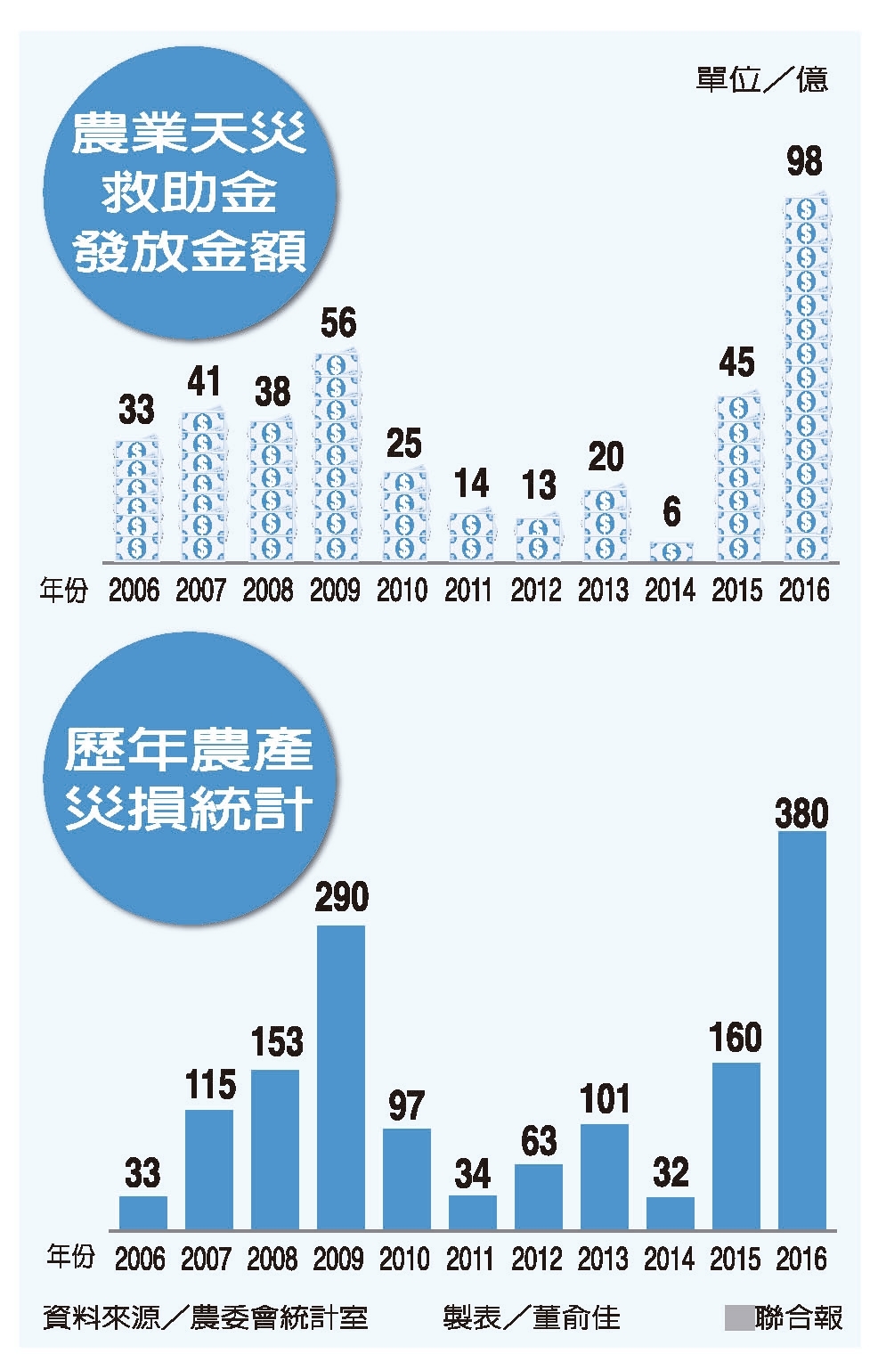 極端氣候防不了 一池蛤蠣湯 一園黃斑果 農民心淌血