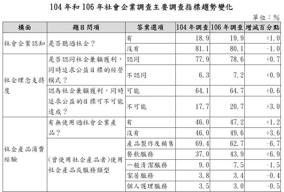 你所知道的社會企業