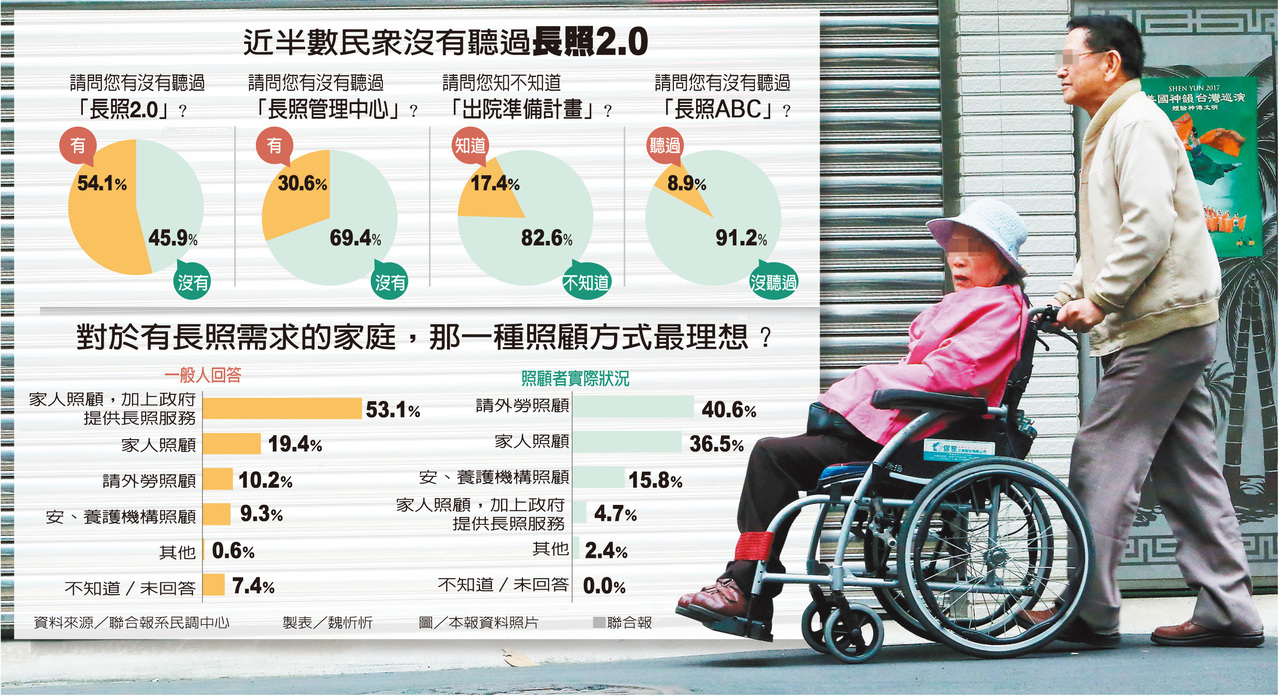 長照2.0 近半民眾沒聽過