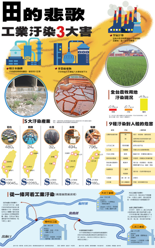 田的悲歌 工業汙染3大害