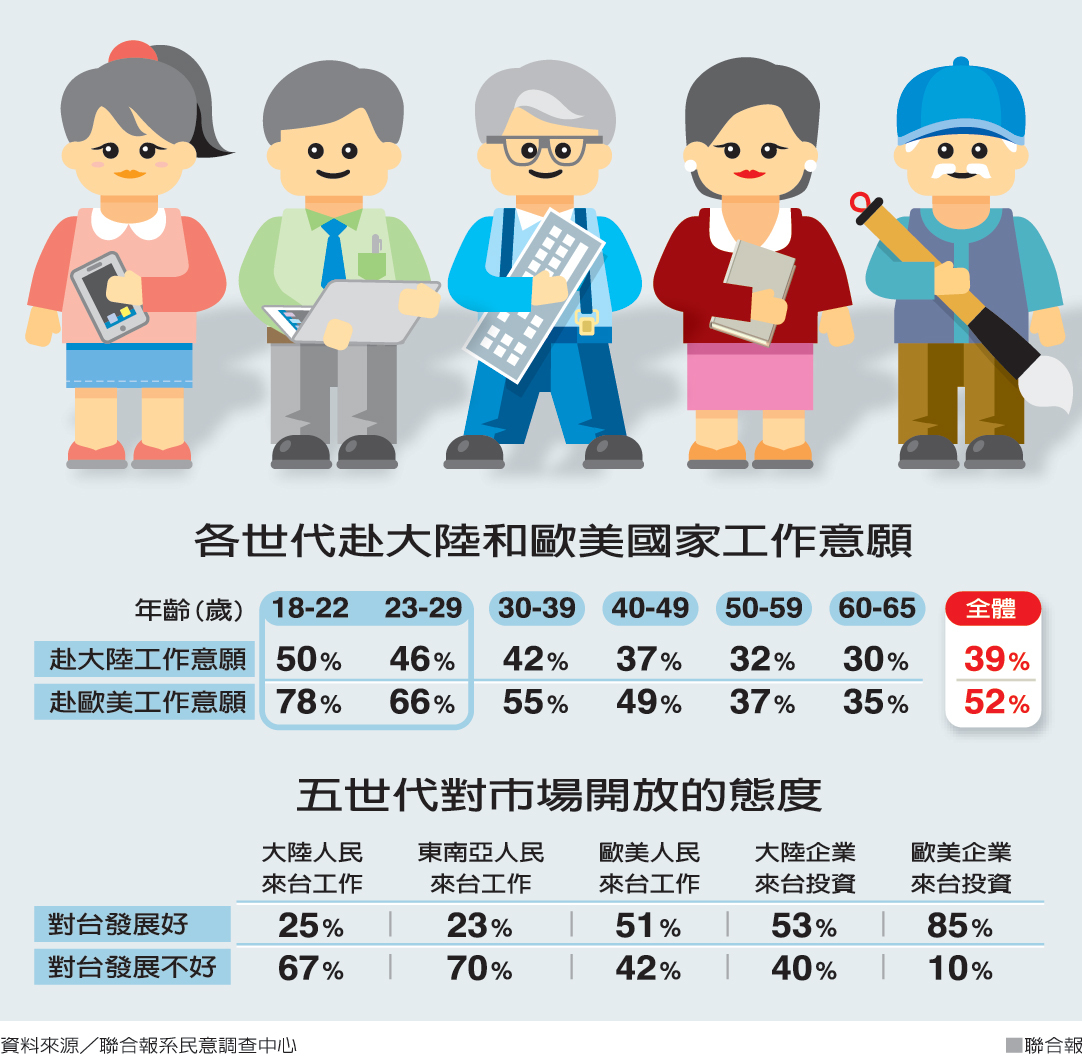 青世代 5成想登陸、7成8愛歐美