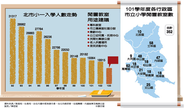 北市／少子化…400教室當倉庫 政策慢半拍