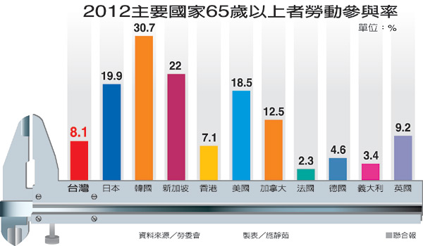 高齡就業…日韓有老人銀行 台灣今年起試辦