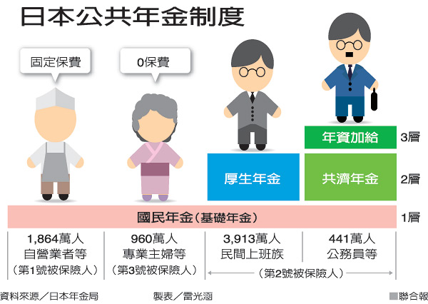 日本／年金保費繳不繳 工薪族拔河