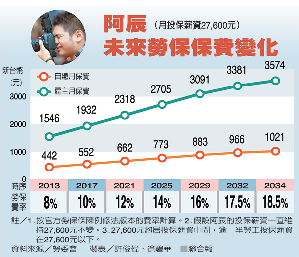 「18.5%」台灣年金緊箍咒 痛到下一代