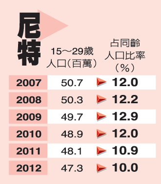 拒絕斷奶的青年 每10人至少1人是尼特