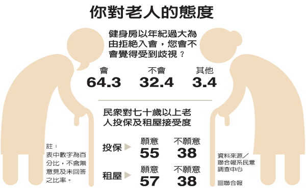 民調／我怕老年歧視 但我歧視老人