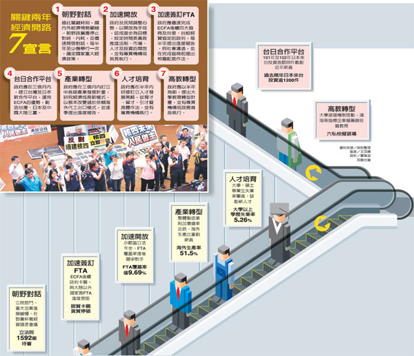 經濟快轉2年 台灣微步前進
