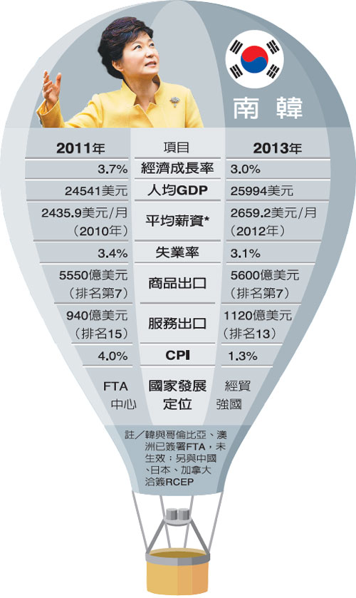 猛龍過江 南韓十年收割FTA