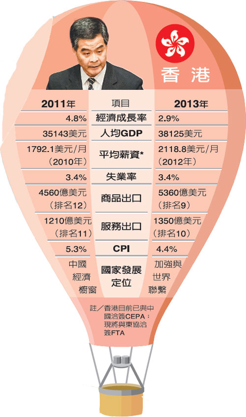 力拚轉型 香港勇敢走出去