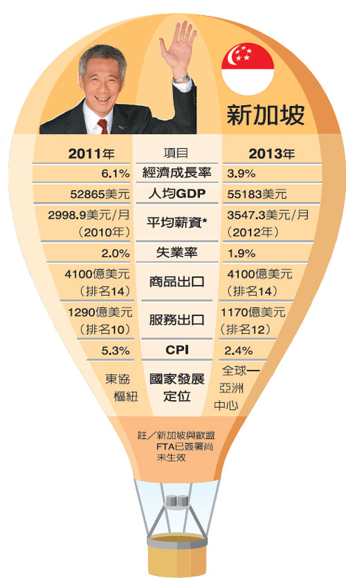 坐穩東協 星瞄準全球市場