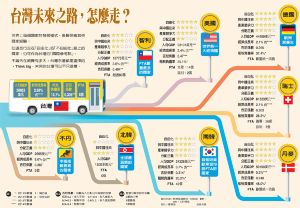 自由化+風險控管…台灣翻轉