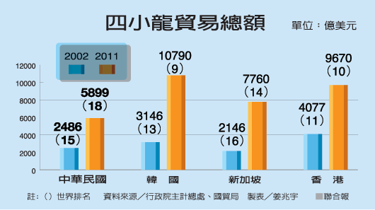 韓國跑得快 台灣奇蹟誰記得？