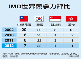 IMD評比╱簽ECFA 台灣跨了關鍵的一步
