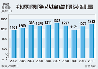 2年補10年 台灣快轉拚經濟