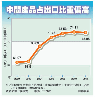 產業失衡 陷入代工宿命