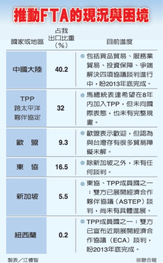 FTA競賽 世界不會停下來等我們