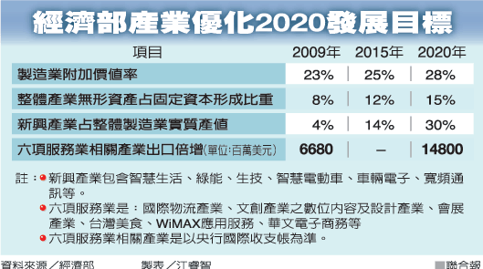 整合產業鏈 扶植中堅企業