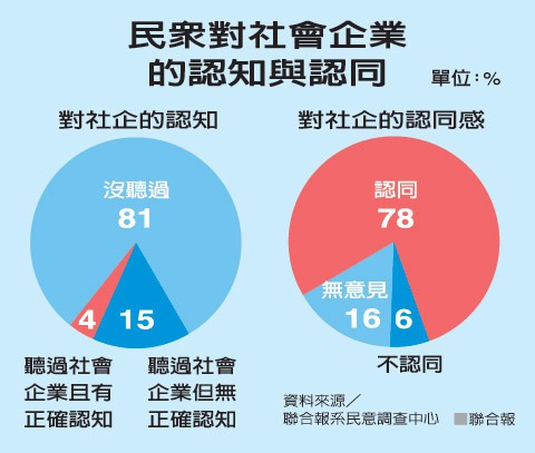 聯合報民調／僅19%聽過社會企業 但78%認同