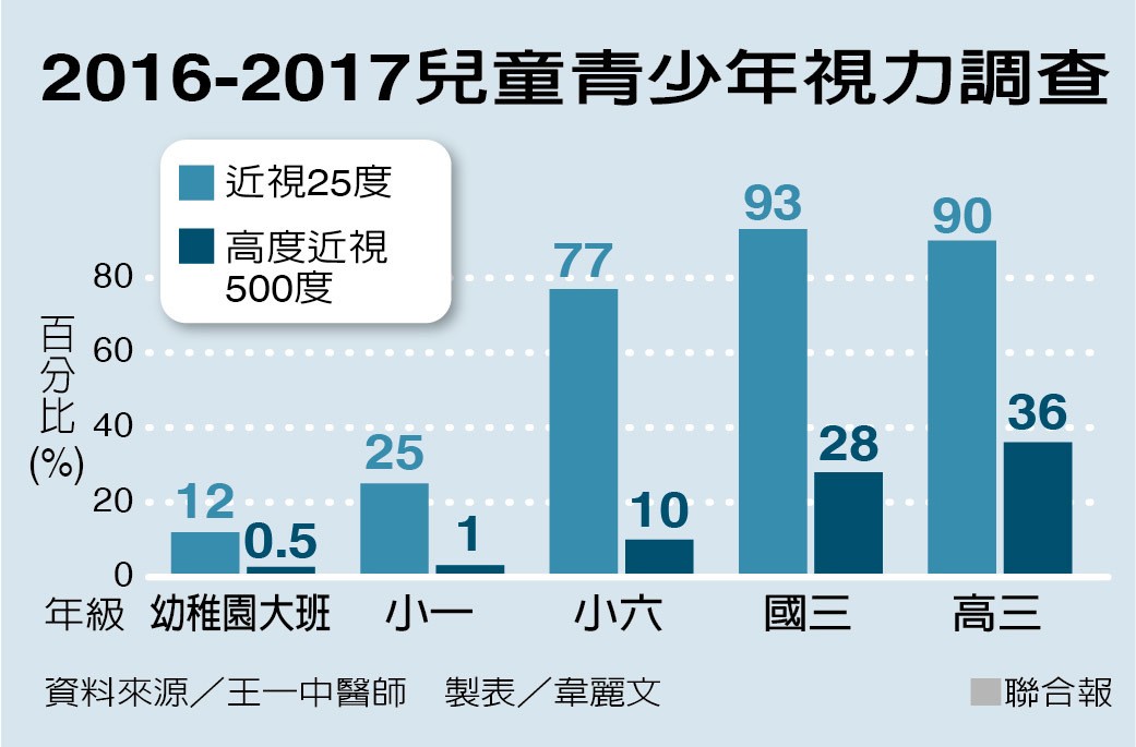 無法叫他離手…4歲童近視650度 還沒念書就先近視