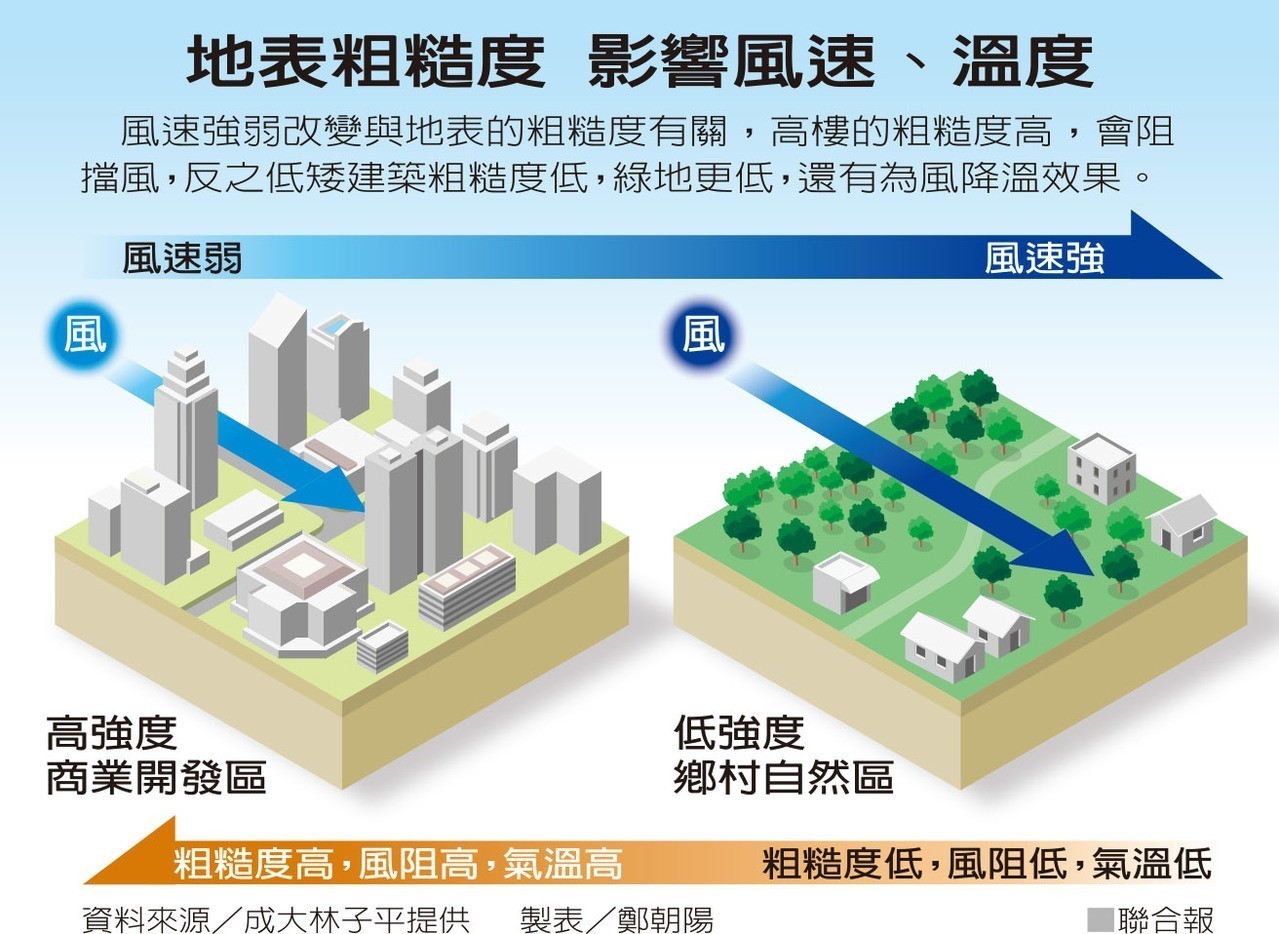 夜間難降溫 加劇市中心空汙