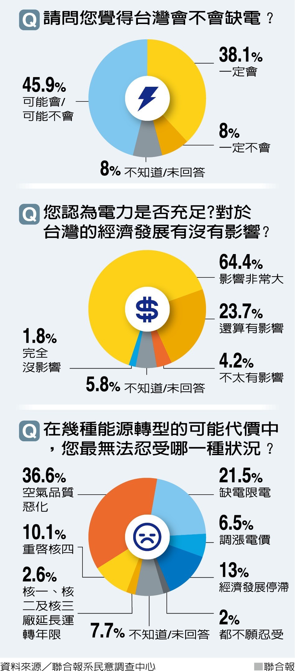 須付代價…成本推升了 漲電價已成趨勢