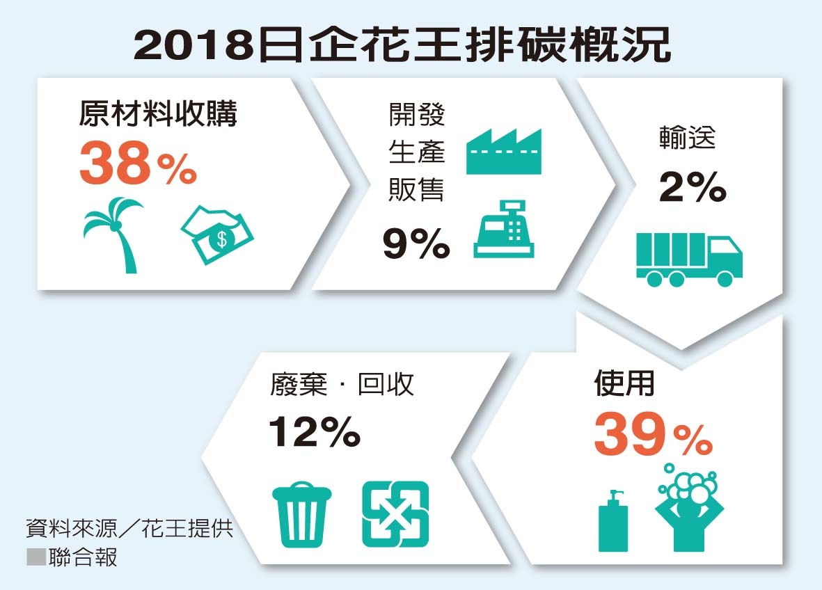 走在政府前面…減碳存活術 日企擬10年戰略