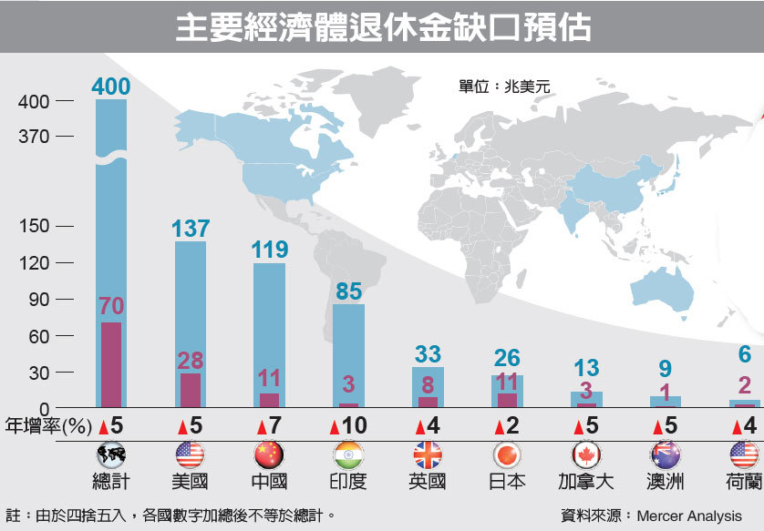 三個大變因 引爆全球退休危機