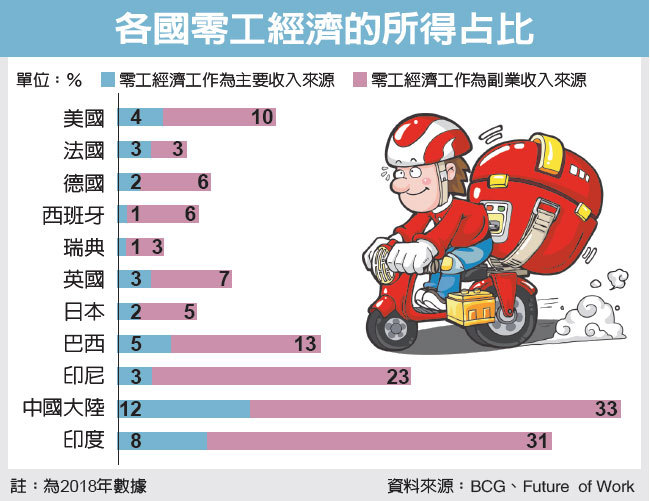 零工族群 靠自己存老本