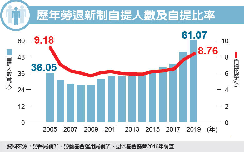 勞退金自提 推預設自動提撥制