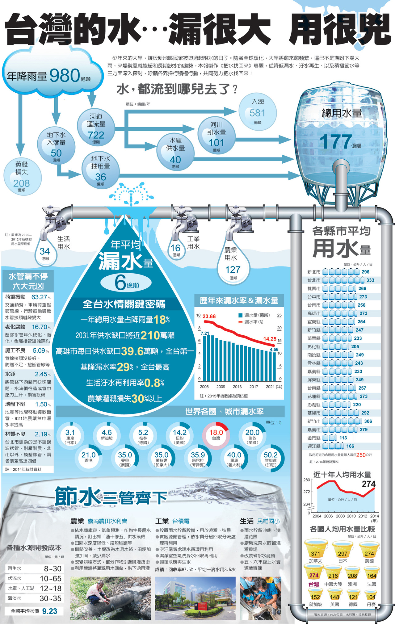 資訊圖表／台灣的水…漏很大 用很兇