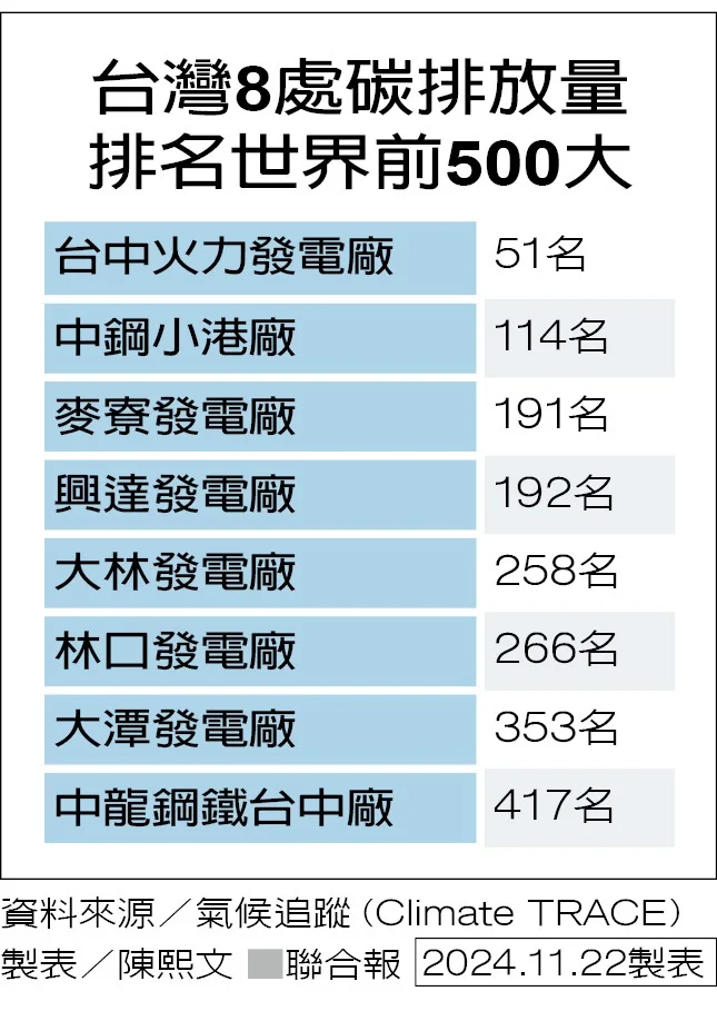 COP29焦點話題 / 碳排汙染 中火蟬聯台灣榜首