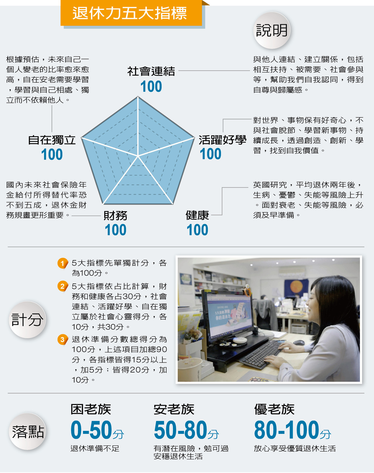 退休力五大指標