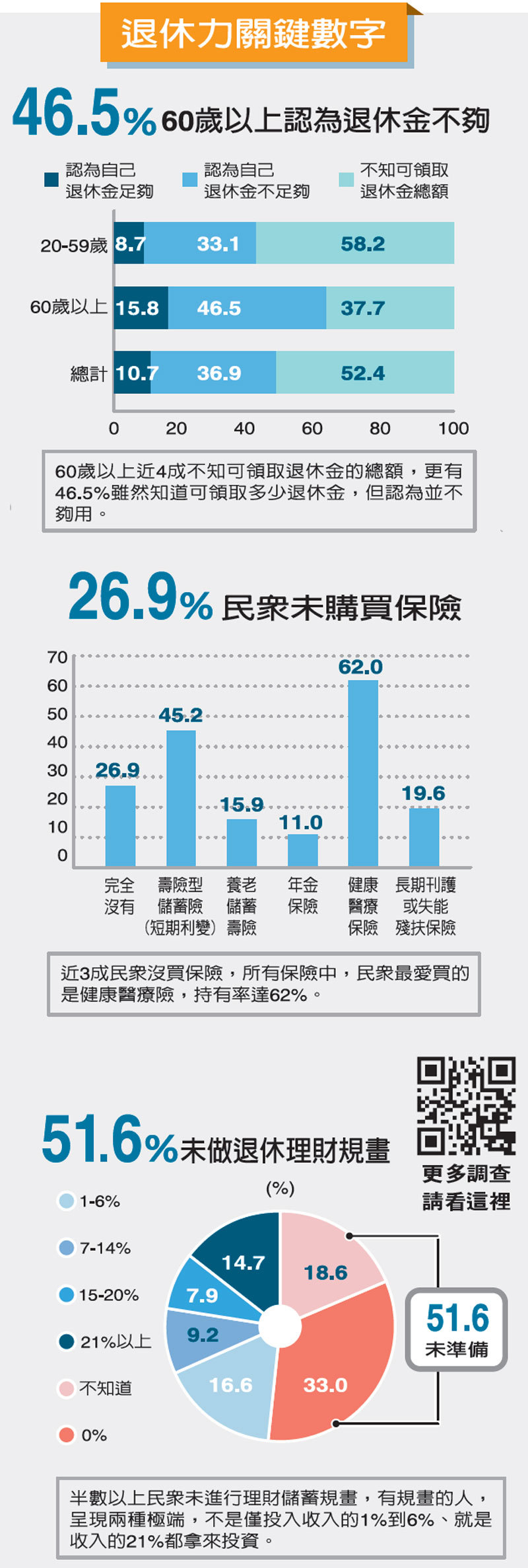 退休力關鍵數字