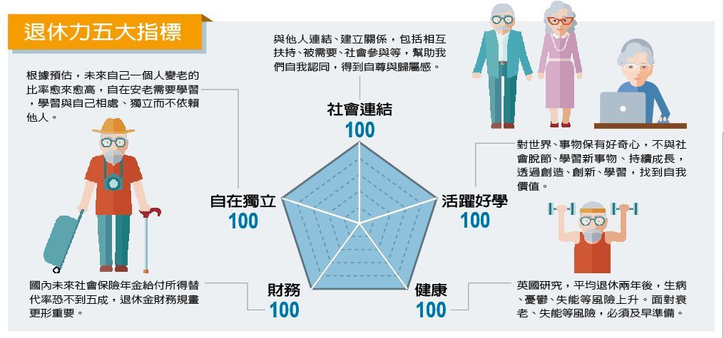 退休後的健康能量 儲備好了嗎？