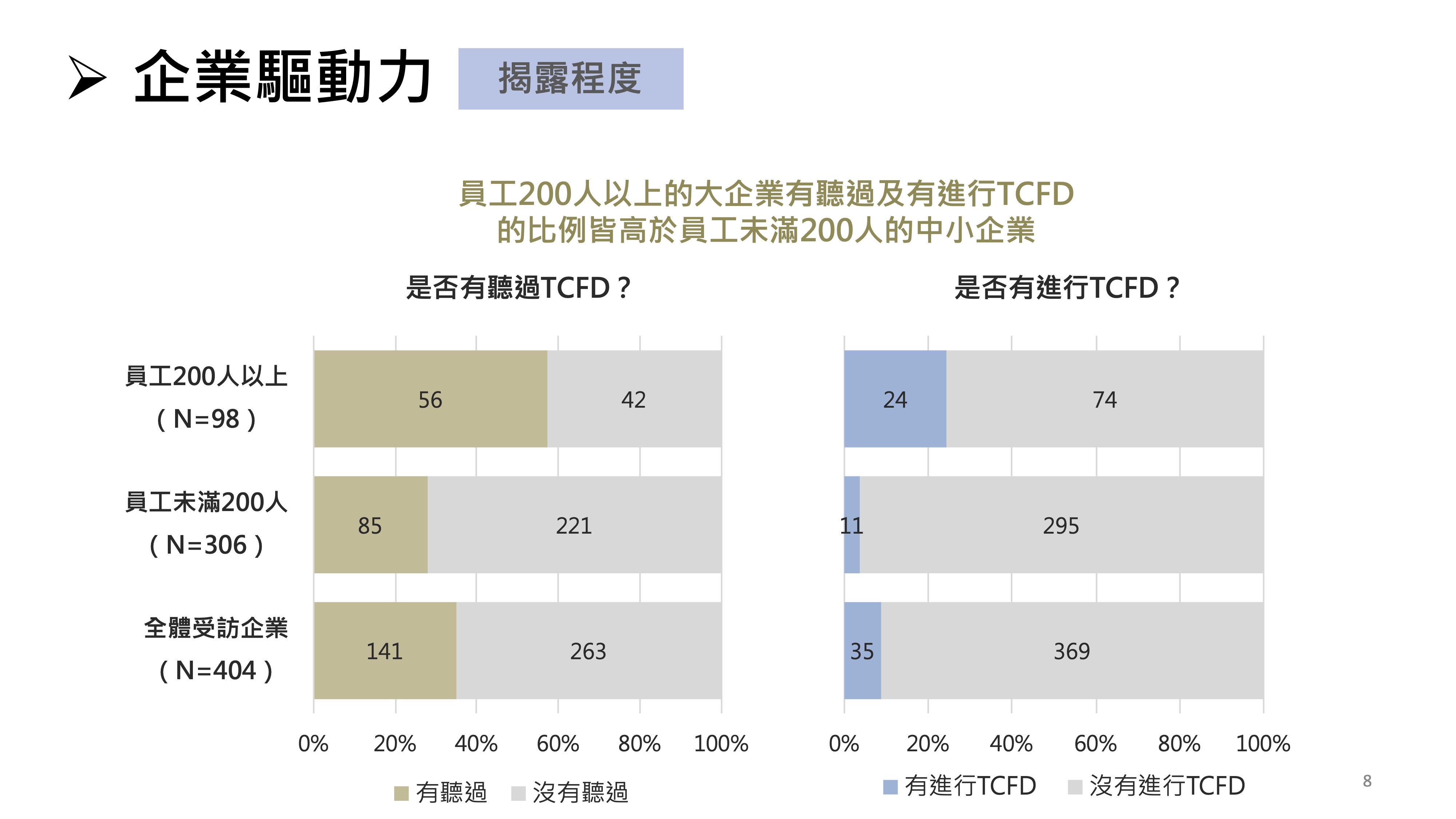 台大風險中心：氣候相關財務揭露 不到1成台企落實