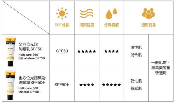 杜克H, 杜克C-Skin, C-Skin, 杜克防曬, 杜克H 360ﾟ全方位光譜防曬乳SPF50, 杜克H 360ﾟ全方位礦物防曬霜SPF50+, 防曬乳推薦, 防曬推薦, 杜克C-Skin門市, 杜克C-Skin櫃點, 杜克C-Skin網購, 杜克C-Skin哪裡買, 杜克C-Skin台灣, 杜克C-Skin試用, 試用, 體驗