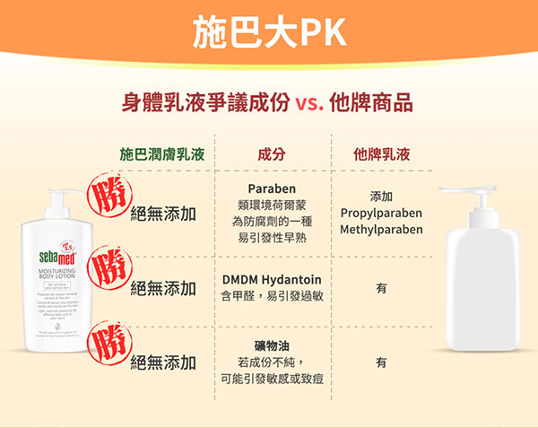 德國施巴Sebamed, SebaMed, 施巴, 潔膚露, 沐浴露, 施巴5.5推薦, 乳液推薦, 潤膚乳液推薦, 洗面露推薦, SebaMed施巴門市, SebaMed 施巴櫃點, SebaMed施巴網購, SebaMed施巴哪裡買, SebaMed 施巴台灣, SebaMed施巴試用, 試用, 體驗