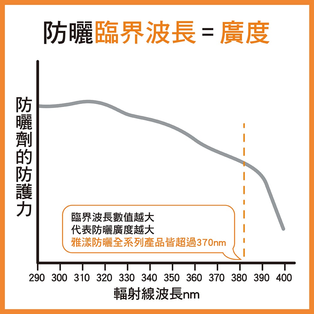 雅漾, 雅漾全效極護輕透防曬液(無香)SPF50+, 海洋友善防曬, 防曬推薦，無香防曬, 敏弱肌防曬推薦, 雅漾好用嗎, 雅漾使用心得, 雅漾評價,雅漾推薦, 雅漾網購, 雅漾哪裡買, 雅漾試用, 試用, 體驗